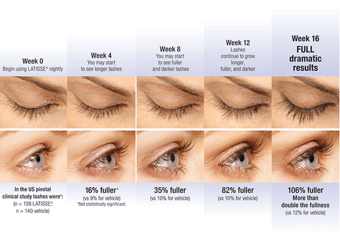 latiise phase eyelash growth